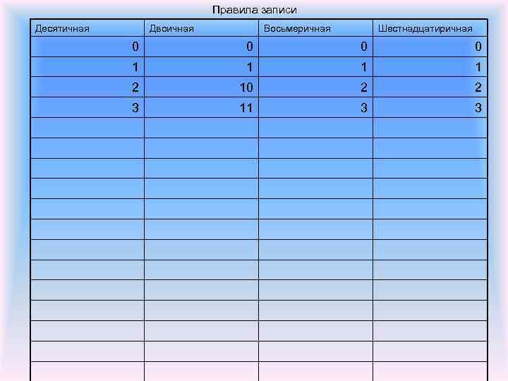 Правила записи Десятичная Двоичная Восьмеричная Шестнадцатиричная 0 0 1 1 2 10 2 2