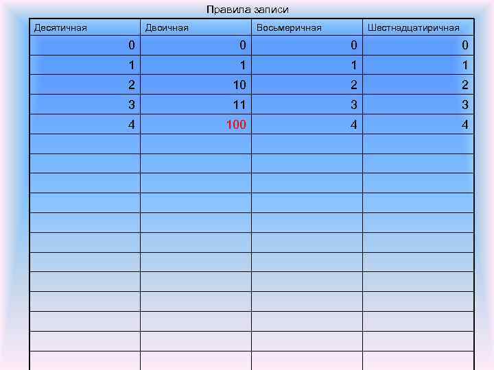 Правила записи Десятичная Двоичная Восьмеричная Шестнадцатиричная 0 0 1 1 2 10 2 2