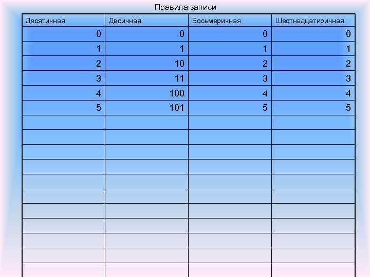 Правила записи Десятичная Двоичная Восьмеричная Шестнадцатиричная 0 0 1 1 2 10 2 2