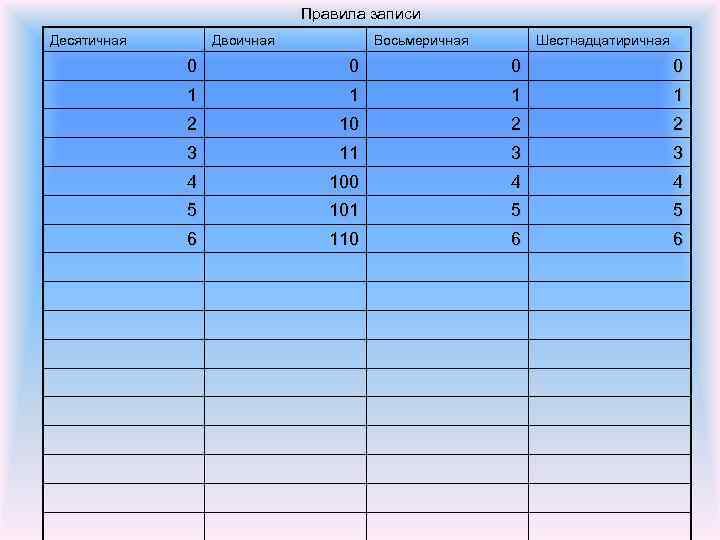 Правила записи Десятичная Двоичная Восьмеричная Шестнадцатиричная 0 0 1 1 2 10 2 2