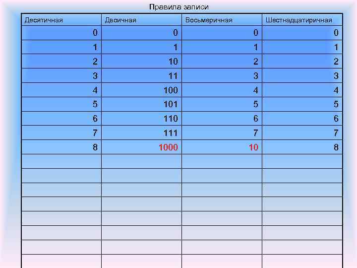 Правила записи Десятичная Двоичная Восьмеричная Шестнадцатиричная 0 0 1 1 2 10 2 2