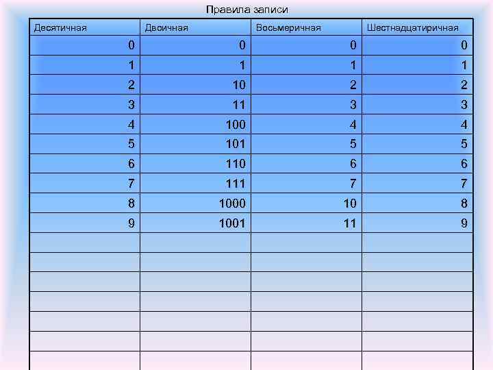Правила записи Десятичная Двоичная Восьмеричная Шестнадцатиричная 0 0 1 1 2 10 2 2