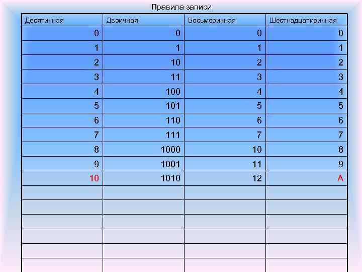 Правила записи Десятичная Двоичная Восьмеричная Шестнадцатиричная 0 0 1 1 2 10 2 2