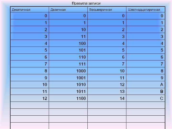Правила записи Десятичная Двоичная Восьмеричная Шестнадцатиричная 0 0 1 1 2 10 2 2