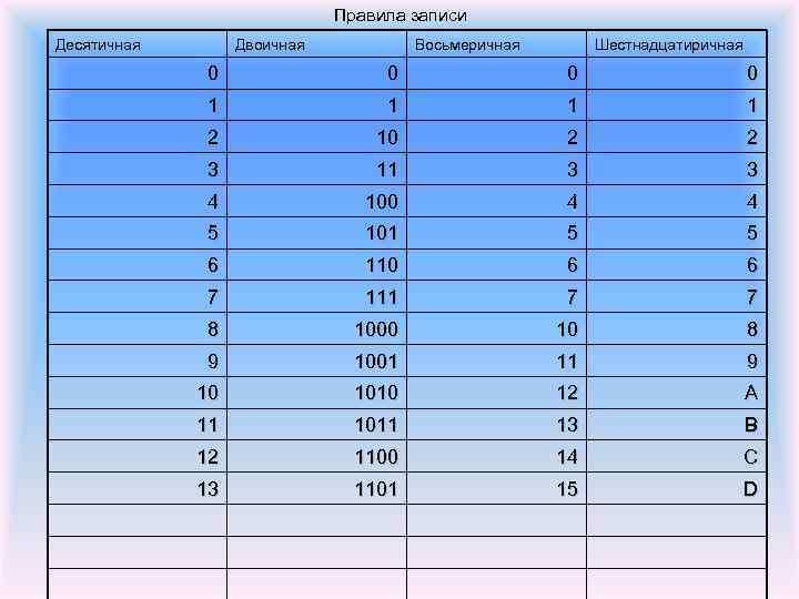 Правила записи Десятичная Двоичная Восьмеричная Шестнадцатиричная 0 0 1 1 2 10 2 2