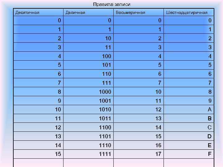Правила записи Десятичная Двоичная Восьмеричная Шестнадцатиричная 0 0 1 1 2 10 2 2