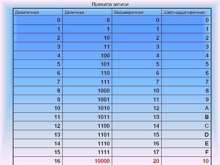 Двоичная запись 1. Двоичная запись. Таблица десятичных двоичных восьмеричных и шестнадцатеричных чисел. Двоичная запись десятичного числа. Шестнадцатиричная запись.