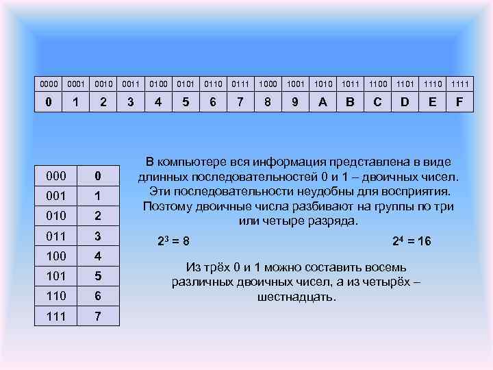 0000 0001 0010 0011 0100 0101 0110 0111 1000 1001 1010 1011 1100 1101