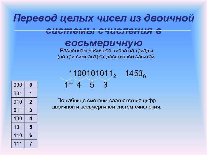 Перевод целых чисел из двоичной системы счисления в восьмеричную Разделяем двоичное число на триады
