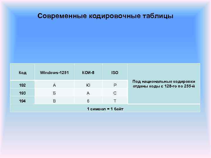 Современные кодировочные таблицы Код Windows-1251 КОИ-8 ISO 192 А Ю Р 193 Б А