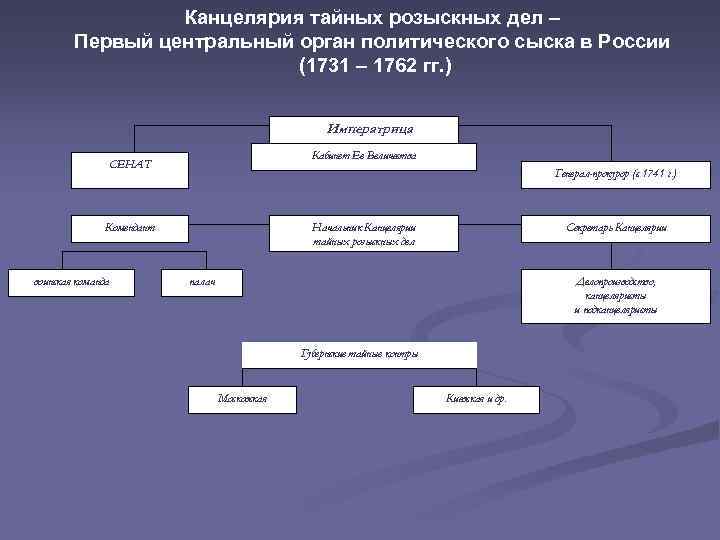 Канцелярия тайных розыскных дел – Первый центральный орган политического сыска в России (1731 –