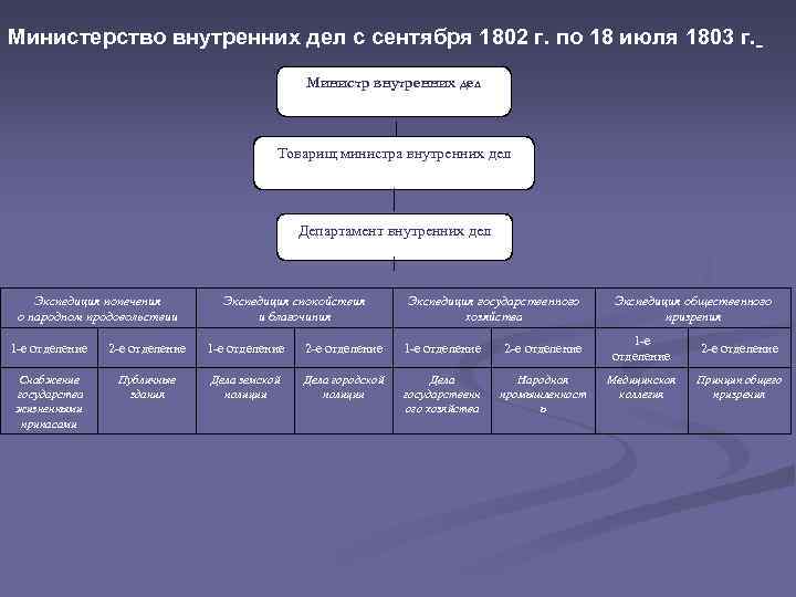 Министерство внутренних дел с сентября 1802 г. по 18 июля 1803 г. Министр внутренних