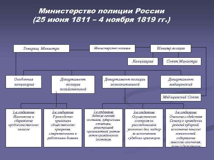 Министерство полиции России (25 июня 1811 – 4 ноября 1819 гг. ) Министр полиции