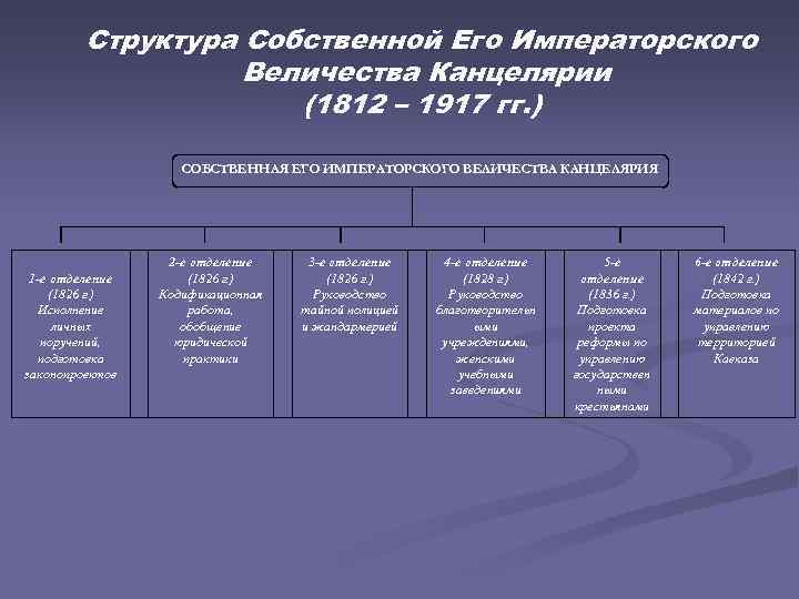 Отделение канцелярии его величества