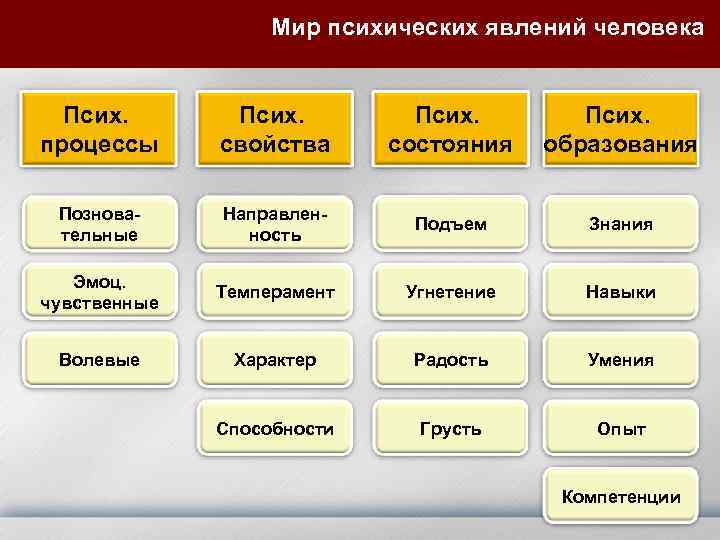 Мир психических явлений человека Псих. процессы Псих. свойства Псих. состояния Псих. образования Позновательные Направленность