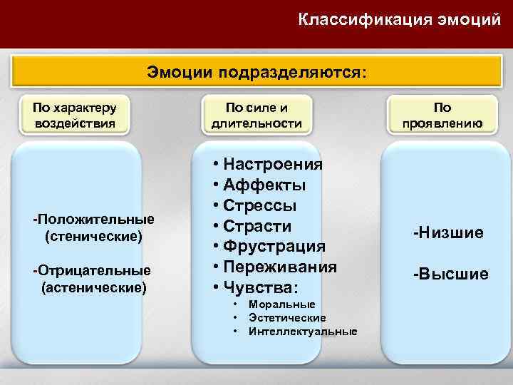 Классификация эмоций Эмоции подразделяются: По характеру воздействия По силе и длительности -Положительные (стенические) •