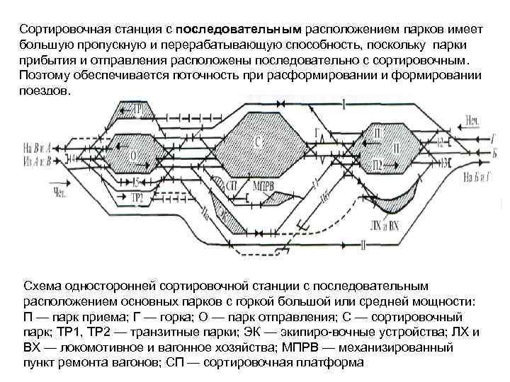 Где находится сортировочная. Последовательное расположение парков сортировочной станции. Схема односторонней сортировочной станции. Параллельное расположение парков на сортировочной станции. Схема парка приема сортировочной станции.