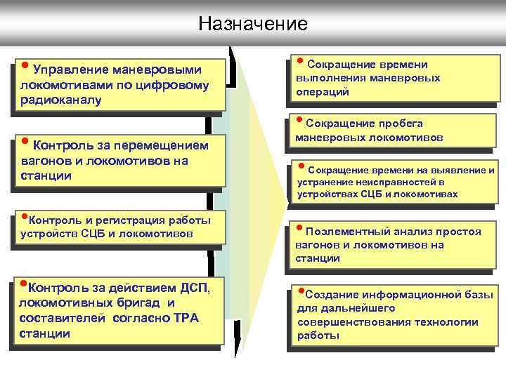 Назначение • Управление маневровыми локомотивами по цифровому радиоканалу • Контроль за перемещением вагонов и