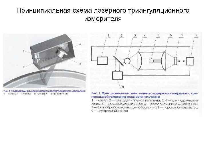 Принципиальная схема лазерного триангуляционного измерителя 