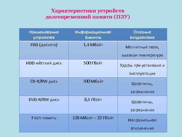 Характеристики устройств долговременной памяти (ПЗУ) Наименование устройства Информационная ёмкость Опасные воздействия FDD (дискета) 1,