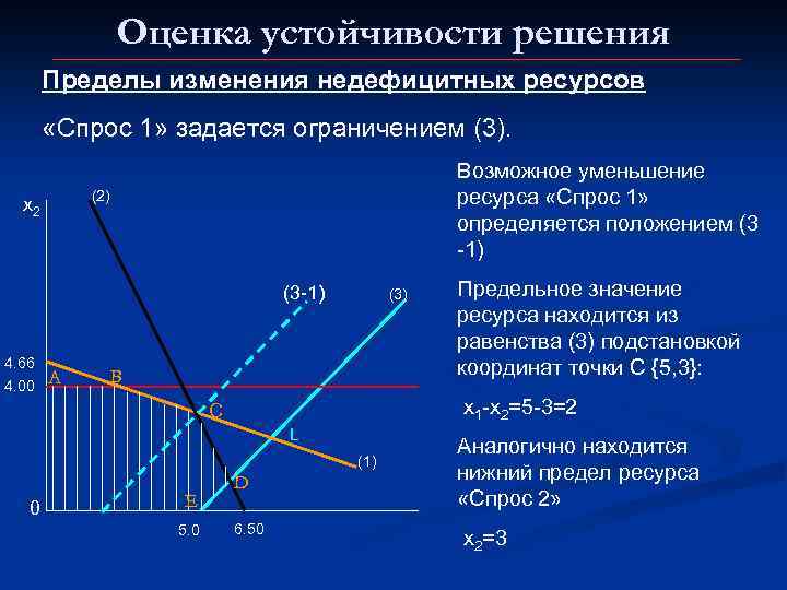  Оценка устойчивости решения Пределы изменения недефицитных ресурсов «Спрос 1» задается ограничением (3). Возможное