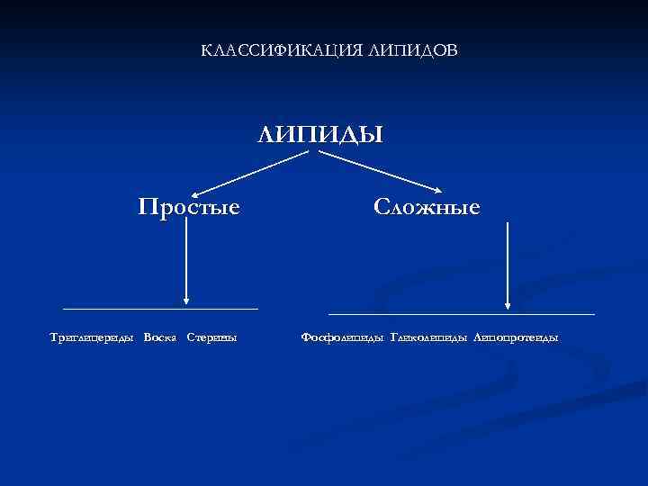 КЛАССИФИКАЦИЯ ЛИПИДОВ ЛИПИДЫ Простые Триглицериды Воска Стерины Сложные Фосфолипиды Гликолипиды Липопротеиды 