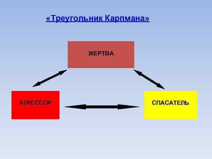  «Треугольник Карпмана» ЖЕРТВА АГРЕССОР СПАСАТЕЛЬ 