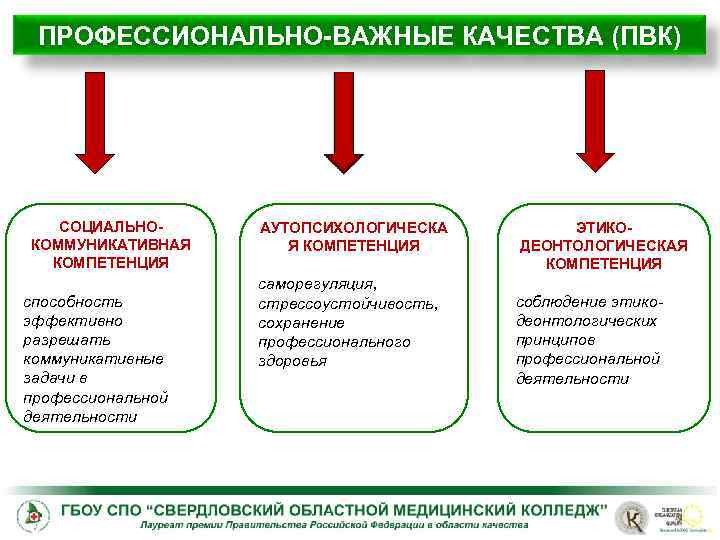 Профессионально важные качества это. ПВК профессионально важные качества. Структура профессионально важных качеств. Профессиональные важные качества таблица. Профессионально важные качества таблица заполненная.