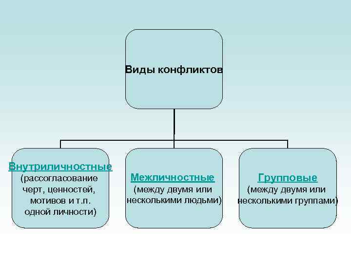 Виды конфликтов Внутриличностные (рассогласование черт, ценностей, мотивов и т. п. одной личности) Межличностные Групповые