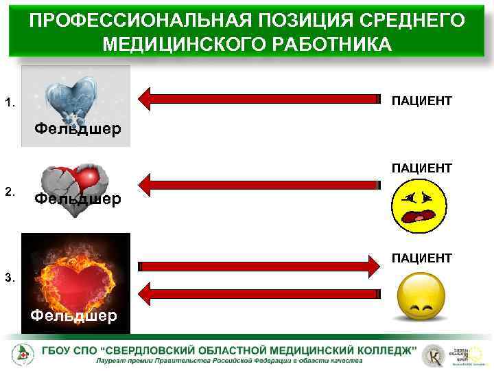 ПРОФЕССИОНАЛЬНАЯ ПОЗИЦИЯ СРЕДНЕГО МЕДИЦИНСКОГО РАБОТНИКА ПАЦИЕНТ 1. Фельдшер ПАЦИЕНТ 2. Фельдшер ПАЦИЕНТ 3. Фельдшер