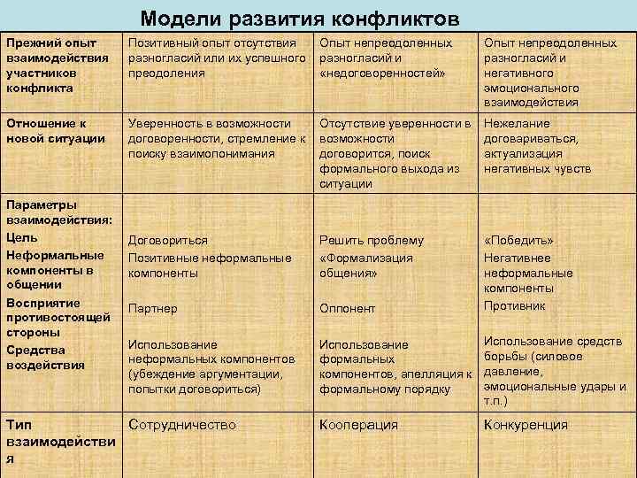 Модели развития конфликтов Прежний опыт взаимодействия участников конфликта Позитивный опыт отсутствия разногласий или их