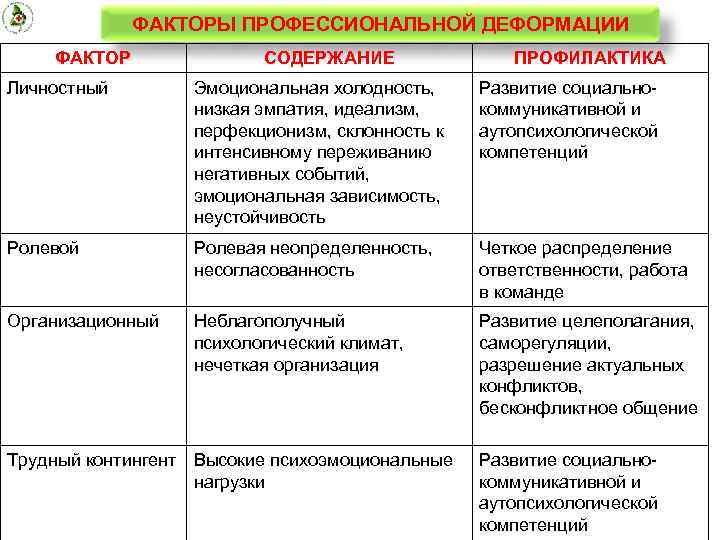 ФАКТОРЫ ПРОФЕССИОНАЛЬНОЙ ДЕФОРМАЦИИ ФАКТОР СОДЕРЖАНИЕ ПРОФИЛАКТИКА Личностный Эмоциональная холодность, низкая эмпатия, идеализм, перфекционизм, склонность