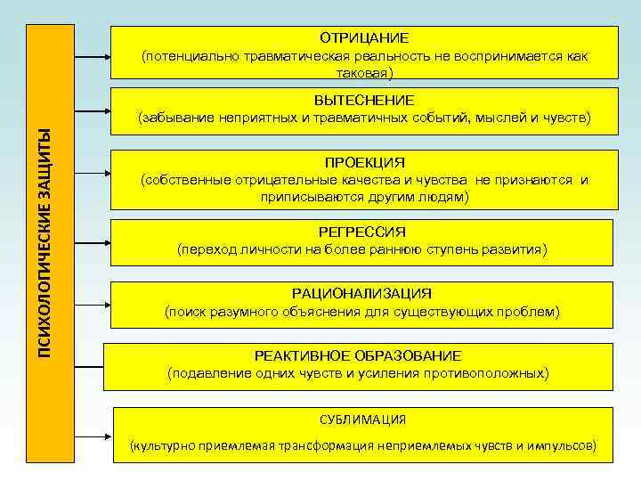 ОТРИЦАНИЕ (потенциально травматическая реальность не воспринимается как таковая) ПСИХОЛОГИЧЕСКИЕ ЗАЩИТЫ ВЫТЕСНЕНИЕ (забывание неприятных и