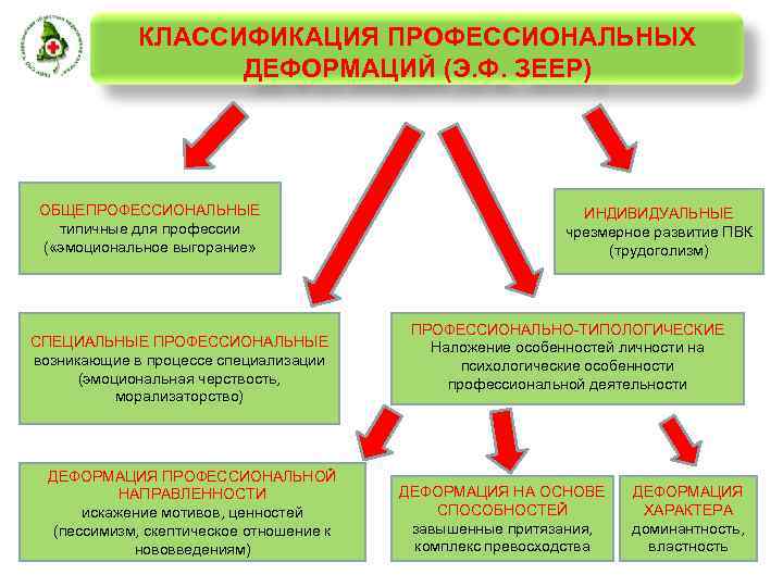 Классификация профессиональных. Основные типы профессиональной деформации. Уровни профессиональной деформации. Зеер э ф профессиональной деформации. Профессионально-типологические деформации.