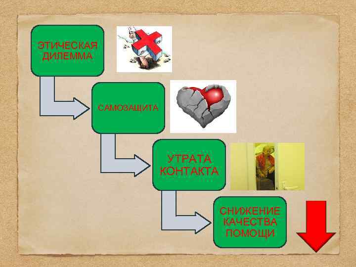 ЭТИЧЕСКАЯ ДИЛЕММА САМОЗАЩИТА УТРАТА КОНТАКТА СНИЖЕНИЕ КАЧЕСТВА ПОМОЩИ 