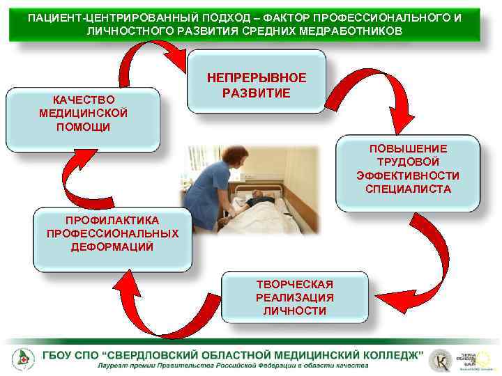 Пациентоориентированность цели и задачи в медицине схема