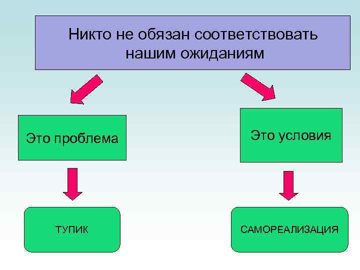 Никто не обязан соответствовать нашим ожиданиям Это проблема Это условия ТУПИК САМОРЕАЛИЗАЦИЯ 