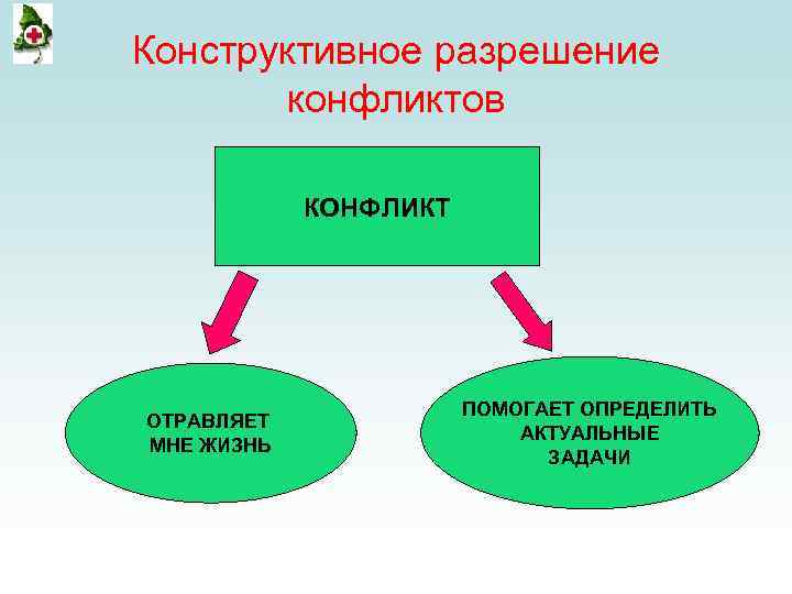 Конструктивное разрешение конфликтов КОНФЛИКТ ОТРАВЛЯЕТ МНЕ ЖИЗНЬ ПОМОГАЕТ ОПРЕДЕЛИТЬ АКТУАЛЬНЫЕ ЗАДАЧИ 