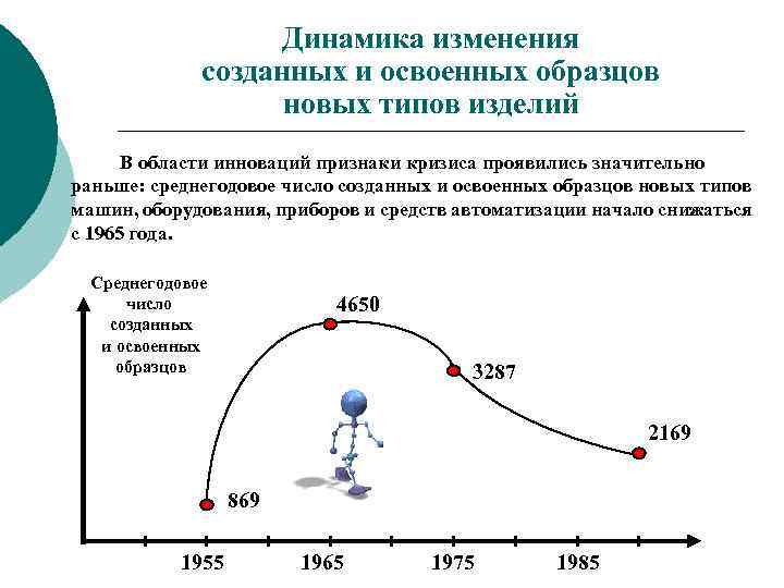 Динамика изменения созданных и освоенных образцов новых типов изделий В области инноваций признаки кризиса