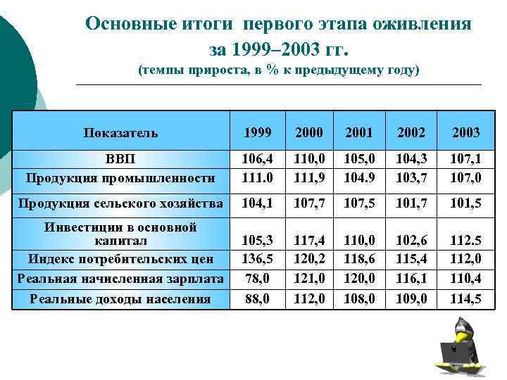 Основные итоги первого этапа оживления за 1999– 2003 гг. (темпы прироста, в % к