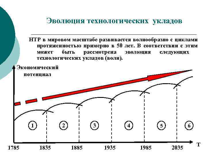 Технологические уклады. Эволюция производства и технологические уклады.. Циклы технологических УКЛАДОВ. Эволюция шести технологических УКЛАДОВ. Схема технологических УКЛАДОВ.