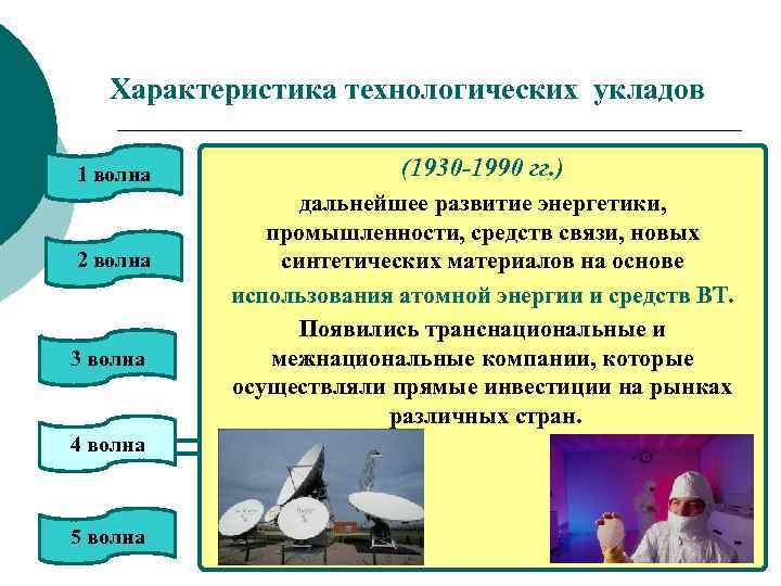 Характеристика технологических укладов 1 волна 2 волна 3 волна 4 волна 5 волна (1930