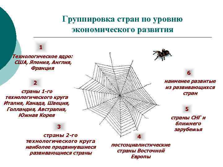 Группировка стран по уровню экономического развития 1 Технологическое ядро: США, Япония, Англия, Франция 6