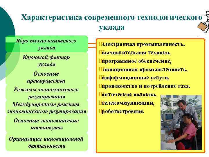 Характеристика современного технологического уклада Ядро технологического уклада Ключевой фактор уклада Основные преимущества Режимы экономического