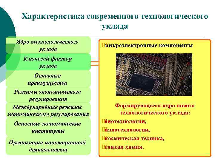 Характеристика современного технологического уклада Ядро технологического уклада Ш микроэлектронные компоненты Ключевой фактор уклада Основные