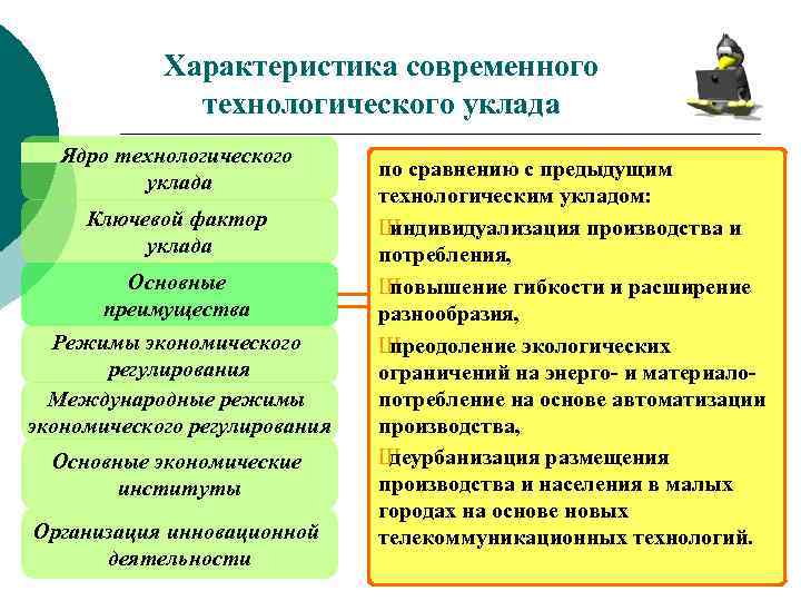 Характеристика современного технологического уклада Ядро технологического уклада Ключевой фактор уклада Основные преимущества Режимы экономического