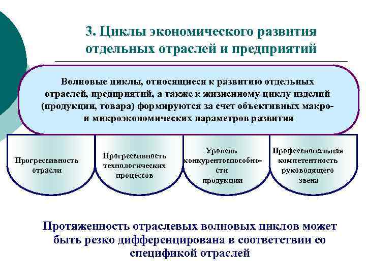 3. Циклы экономического развития отдельных отраслей и предприятий Волновые циклы, относящиеся к развитию отдельных