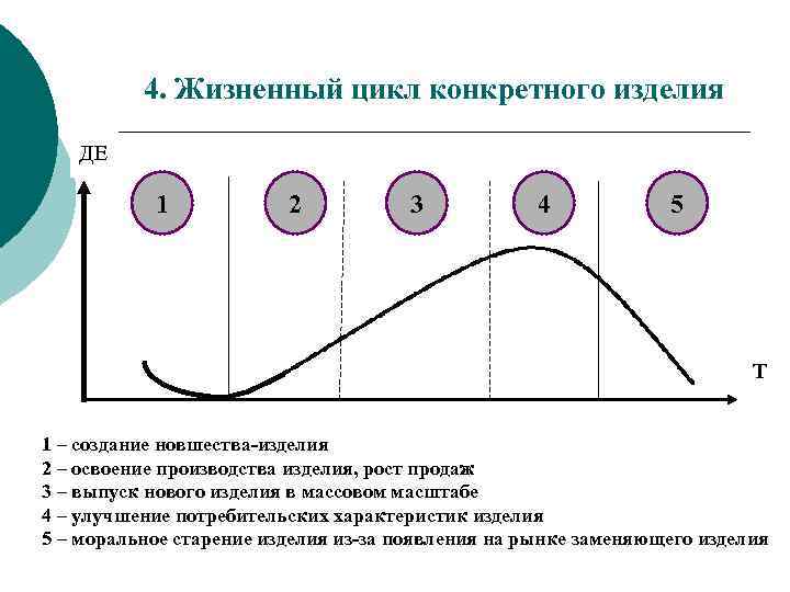 4. Жизненный цикл конкретного изделия ДЕ 1 2 3 4 5 Т 1 –