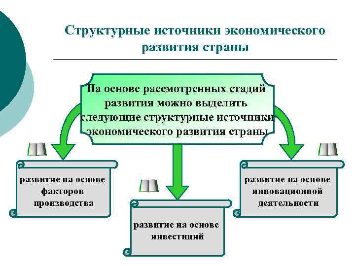 Структурные источники экономического развития страны На основе рассмотренных стадий развития можно выделить следующие структурные