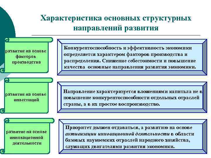 Характеристика основных структурных направлений развития развитие на основе факторов производства Конкурентоспособность и эффективность экономики